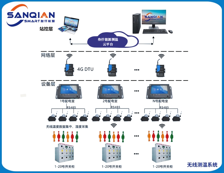 SQNY-9007 智能无线测温系统