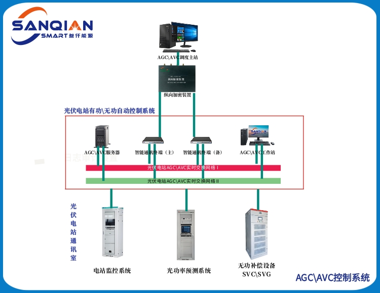 SQNY-9002  AGCAVC控制系统