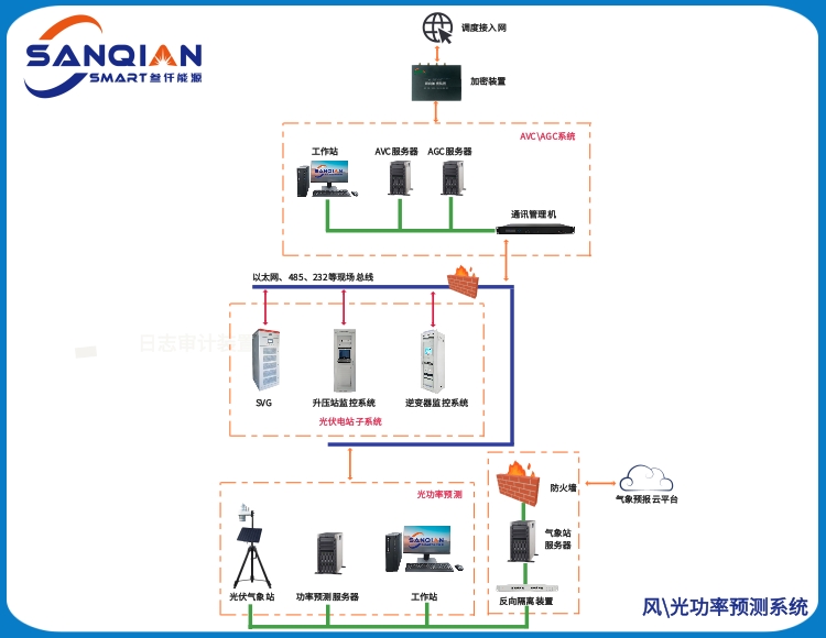 SQNY-9001  风光功率预测系统