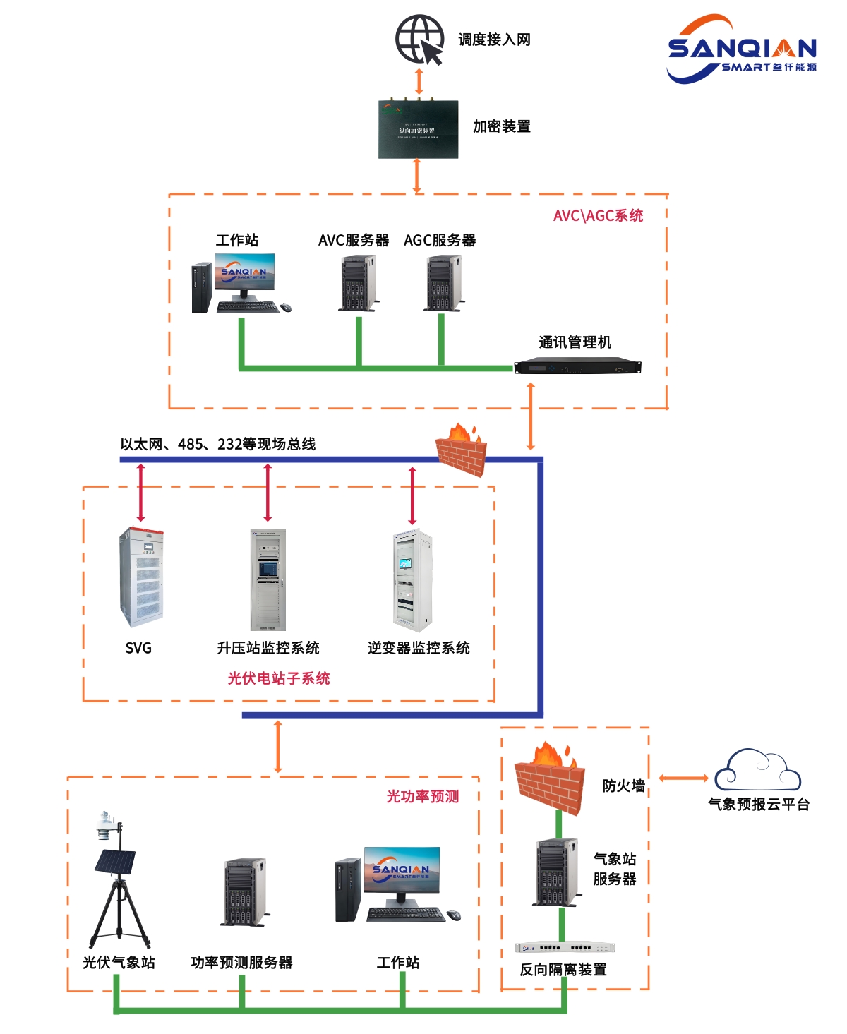 光伏电站调度接入系统架构图 光伏电站调度接入系统架构图