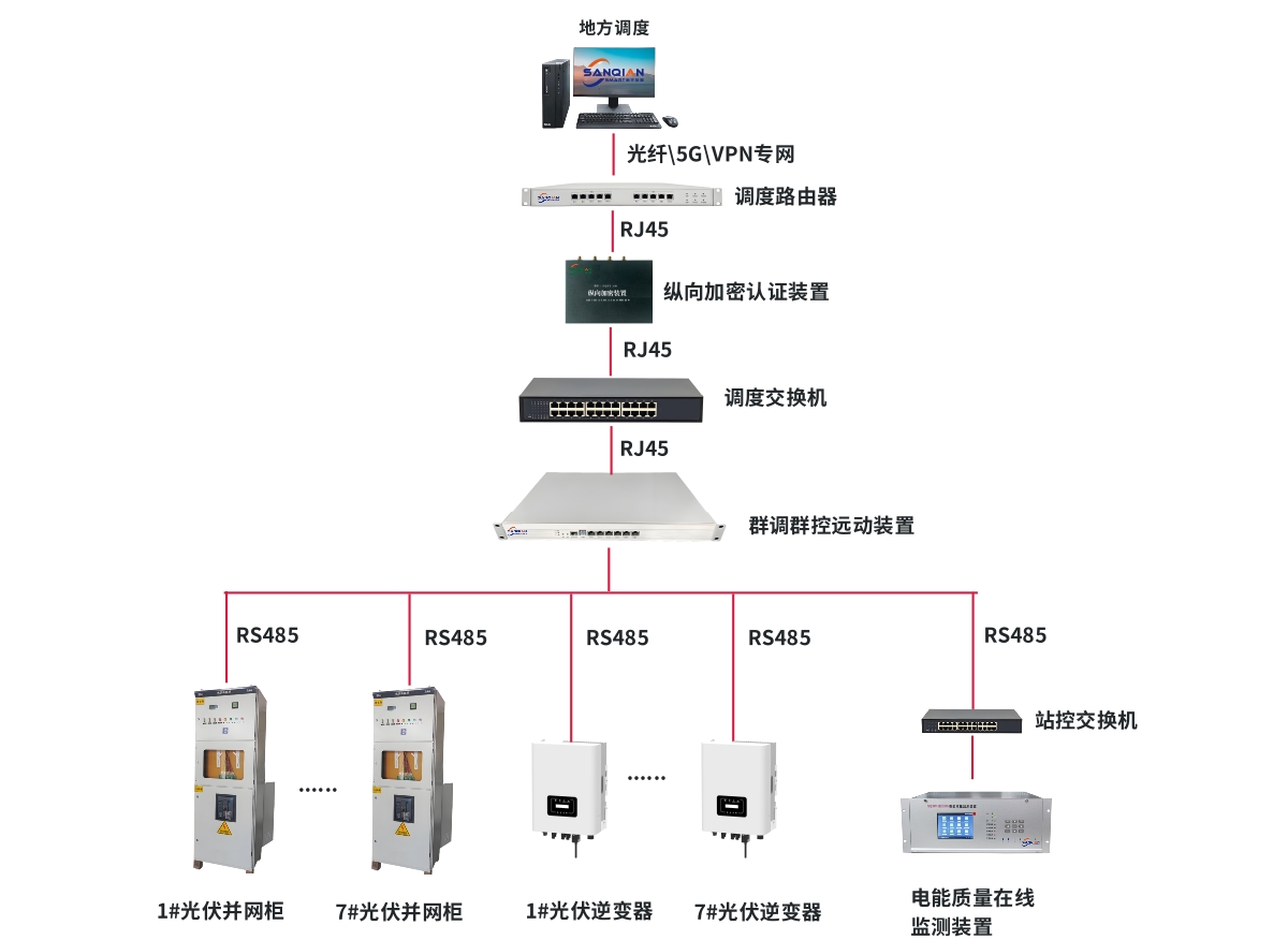 专变低压接入分布式光伏四可方案.jpg