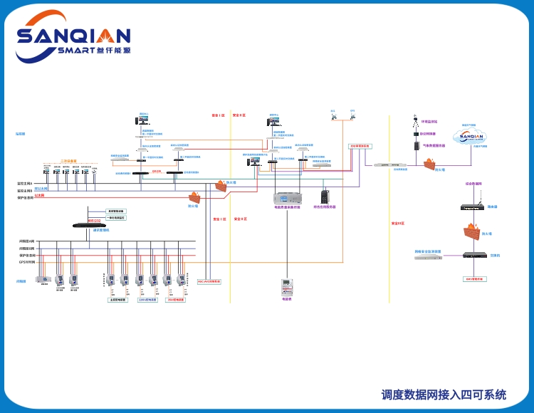 SQNY-9017 调度数据网接入四可系统