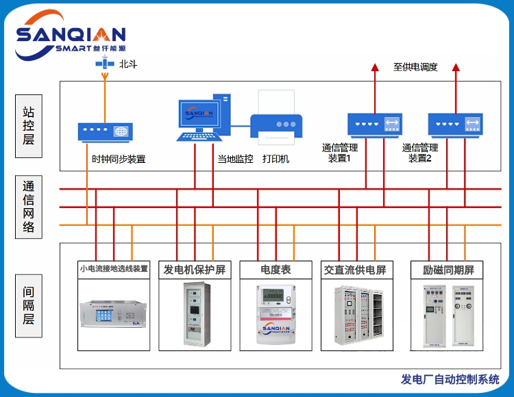 ​发电厂综合自动化系统主要组成及架构是什么？