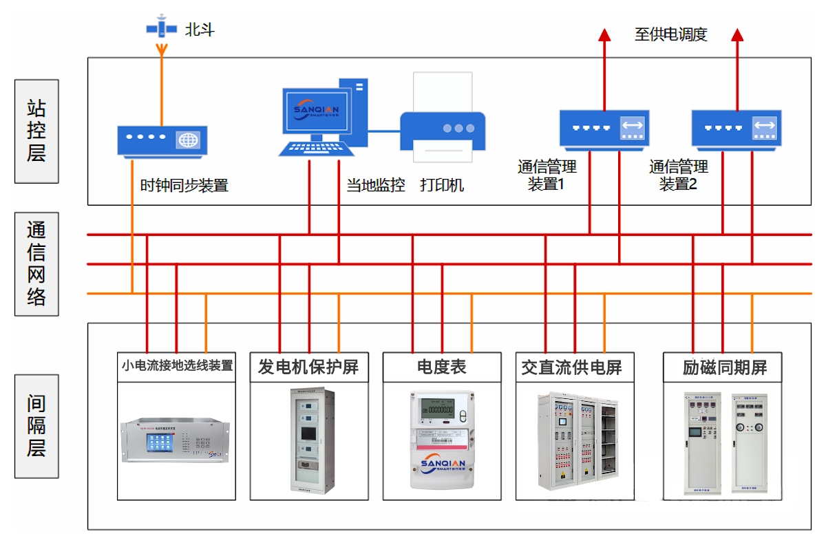发电厂自动控制系统
